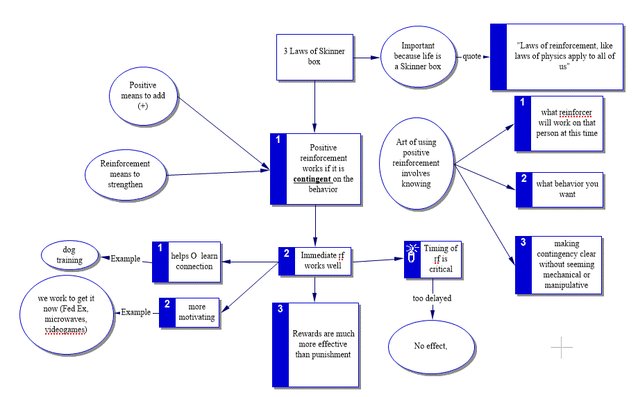 Operant Conditioning Basics